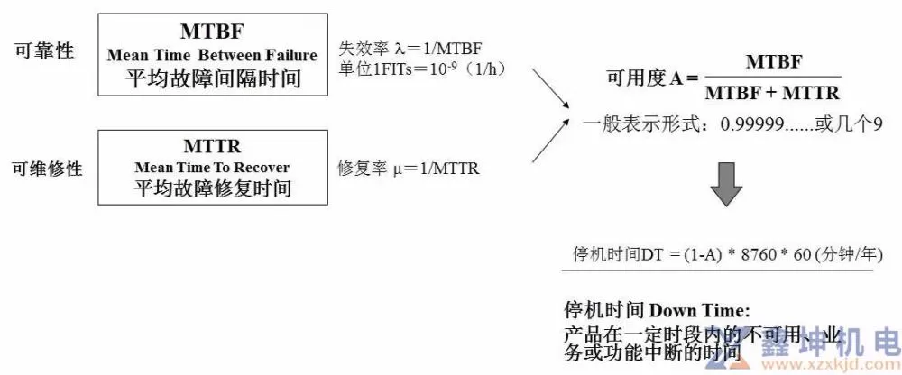 运维常说的 5个9、4个9、3个9 的可靠性，到底是什么？？？(pic1)