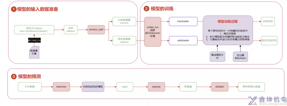 使用huggingface的Transform库进行BERT文本分类代码(pic2)