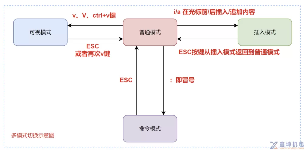Vim编辑器详细教程(pic1)