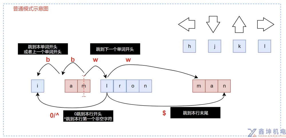 Vim编辑器详细教程(pic2)