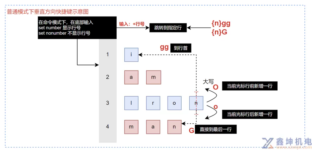 Vim编辑器详细教程(pic5)