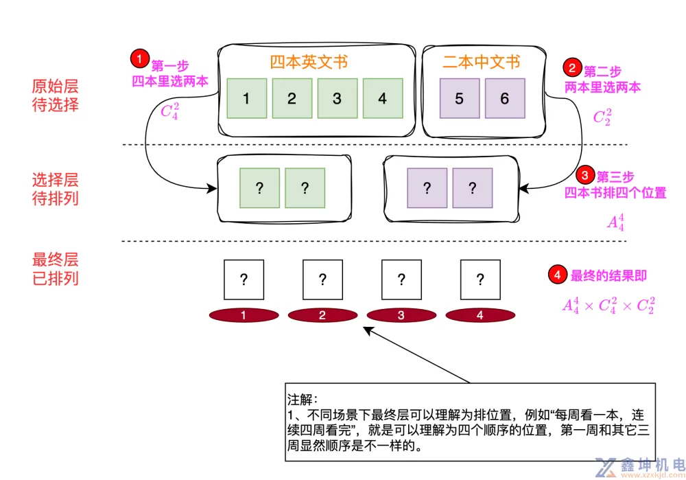图解排列组合(pic1)