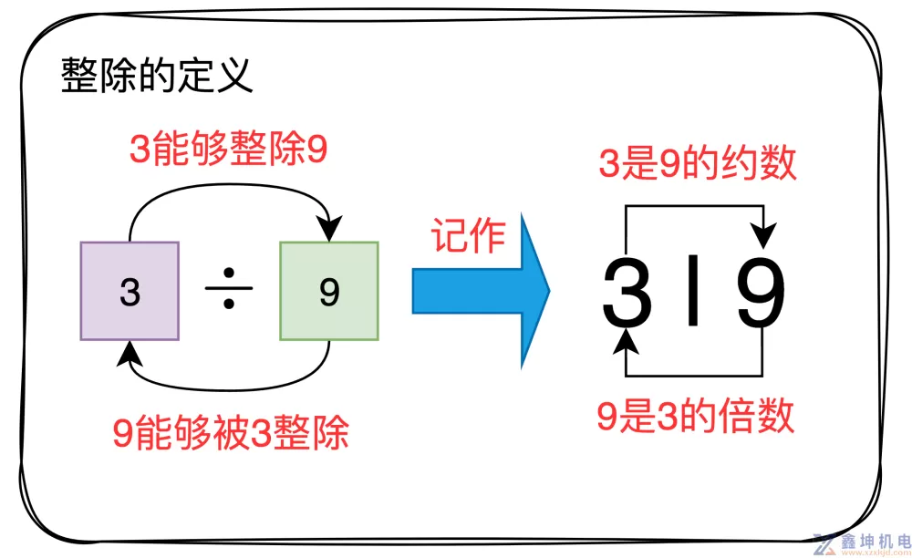 数论之图解整除(pic1)