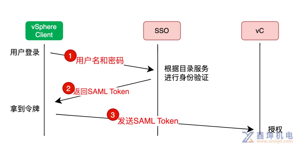 VMware vSphere学习(pic9)
