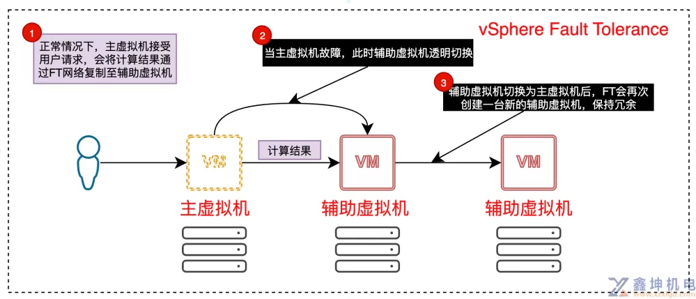 VMware vSphere学习(pic123)