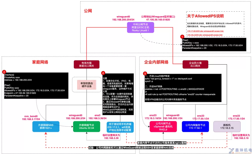 使用WireGuard技术实现外部节点与公司内网服务互访(pic3)