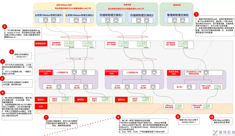 VMware VSphere虚拟网络的深度研究