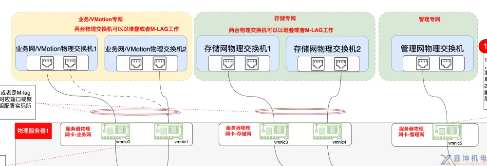 VMware VSphere虚拟网络的深度研究(pic4)