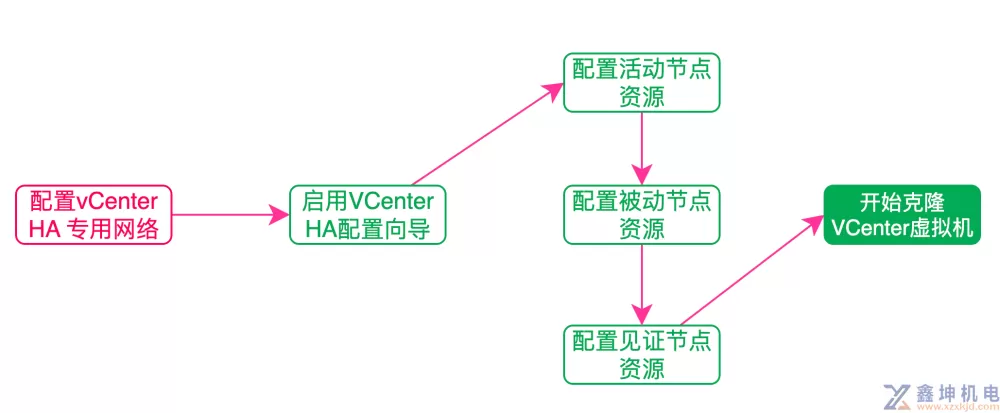 vSphere Vcenter High Availability 部署(pic2)