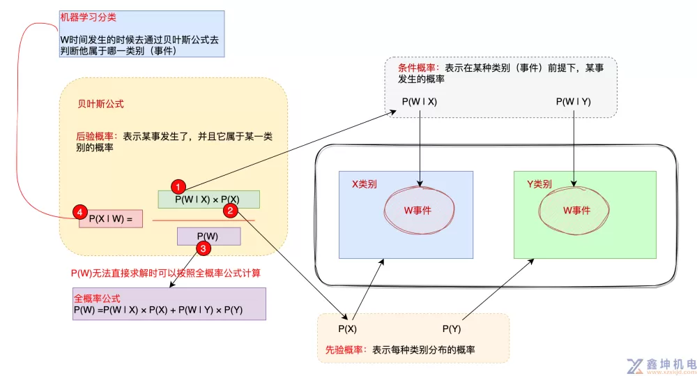 一图三例说明白贝叶斯公式(pic1)