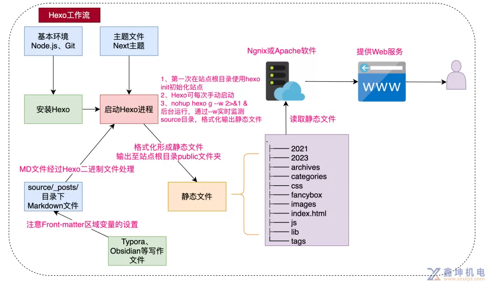 Hexo个人博客系统的搭建和使用