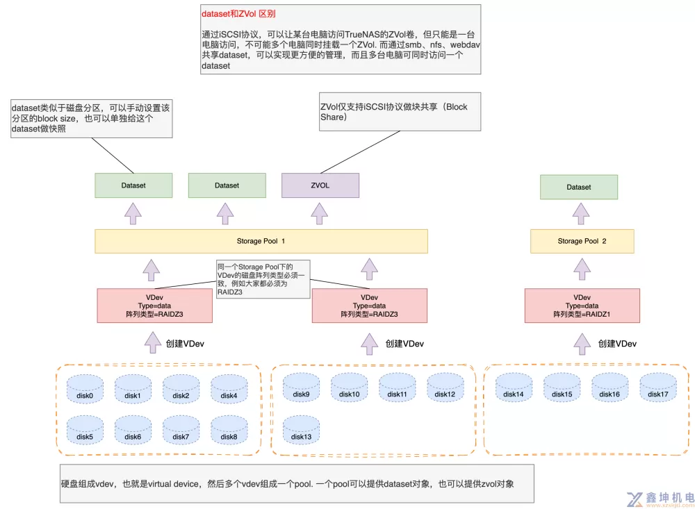 TrueNAS安装及使用教程(pic21)
