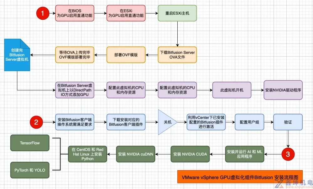 VMware vSphere GPU虚拟化Bitfusion 安装参考指南(pic2)