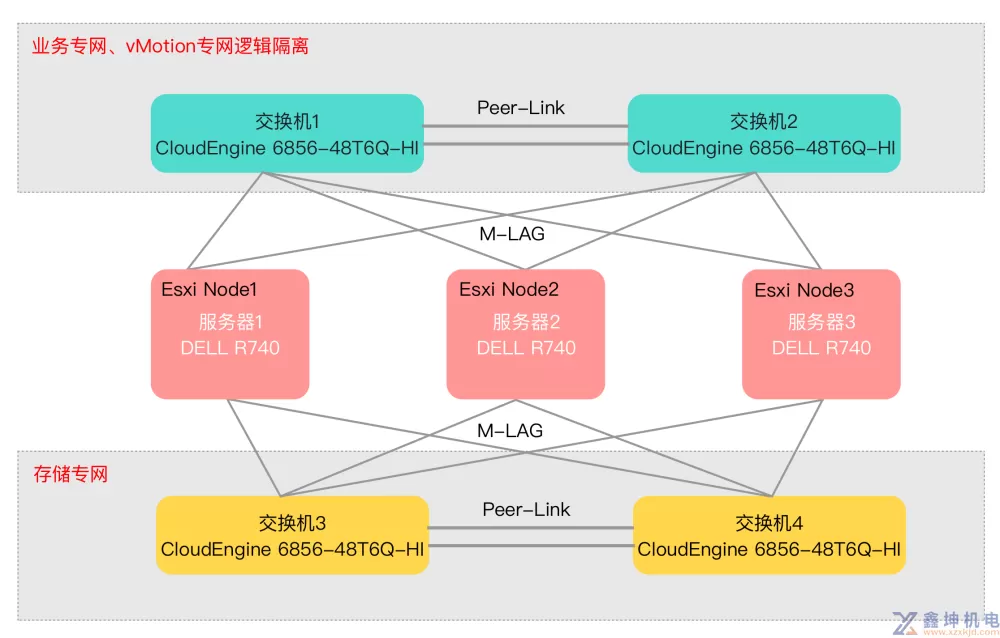 图解VMware vSAN安装(上：硬件及vSphere部署)