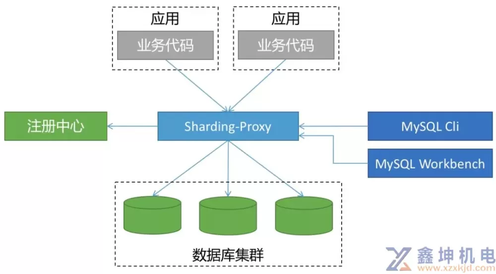 多图带你快速入门 shardingsphere-proxy(pic2)