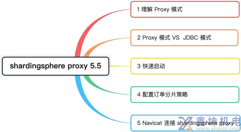 多图带你快速入门 shardingsphere-proxy(pic1)