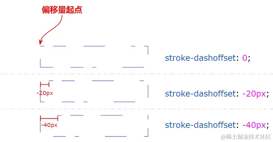 【动画进阶】巧用 CSS/SVG 实现复杂线条光效动画(pic9)