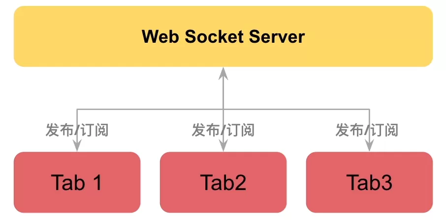 浏览器跨 Tab 窗口通信原理及应用实践(pic6)