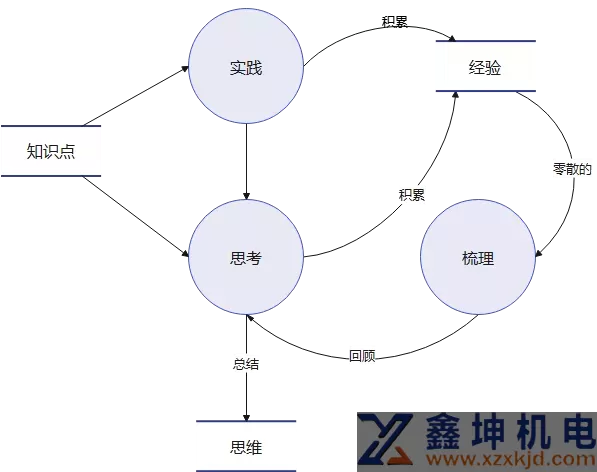 十年技术进阶路，让我明白了三件要事(pic2)