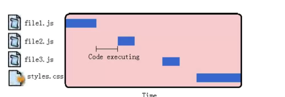 高性能Javascript--脚本的无阻塞加载策略(pic1)