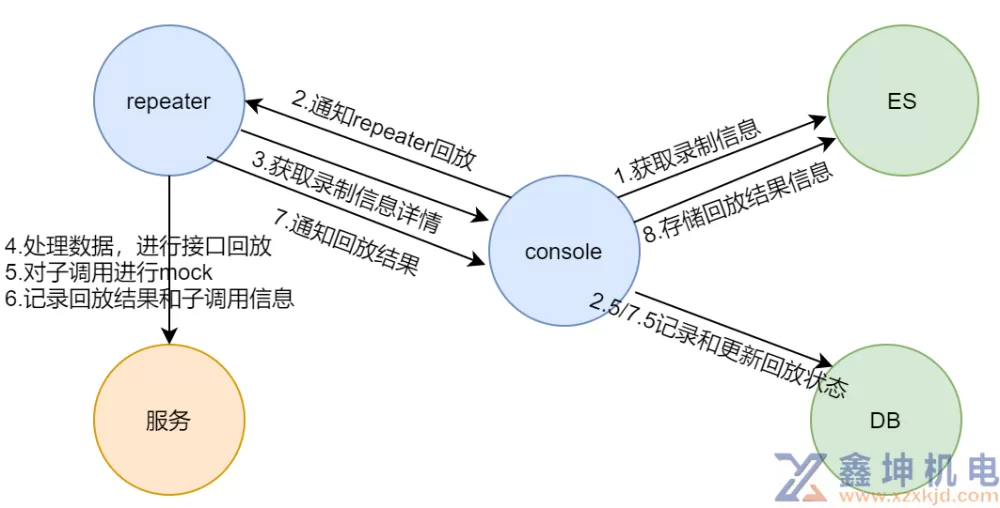 推荐一款流量录制回放工具：jvm-sandbox-repeater