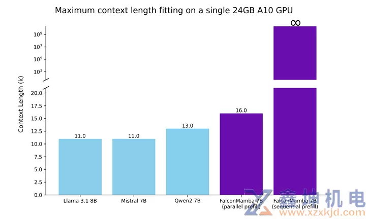 Falcon Mamba: 首个高效的无注意力机制 7B 模型(pic1)