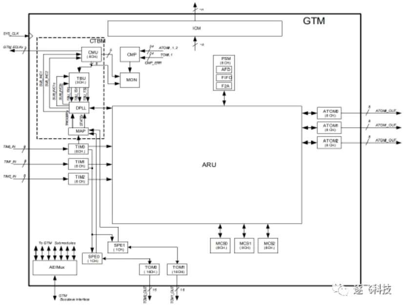 基于英飞凌MCU GTM模块的无刷电机驱动方案开源啦(pic7)