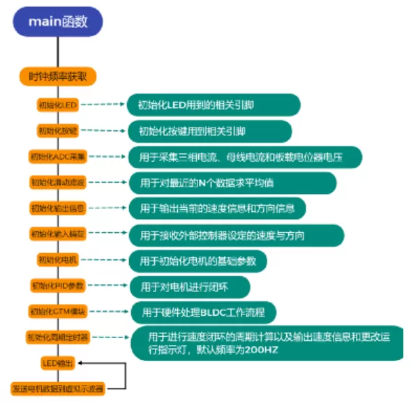 基于英飞凌MCU GTM模块的无刷电机驱动方案开源啦(pic15)