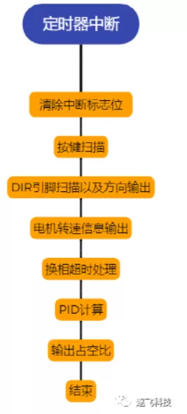 基于英飞凌MCU GTM模块的无刷电机驱动方案开源啦(pic16)