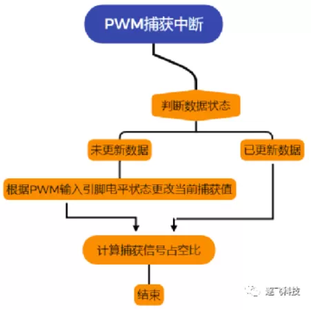 基于英飞凌MCU GTM模块的无刷电机驱动方案开源啦(pic17)