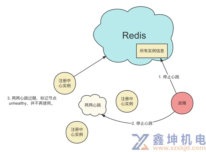 干货｜携程注册中心整体架构与设计取舍(pic6)