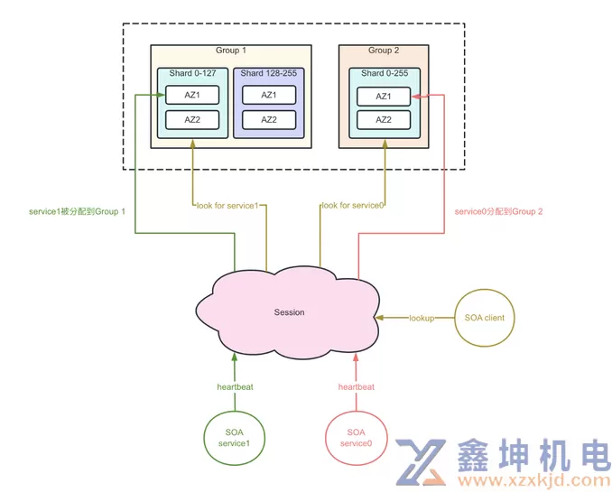 干货｜携程注册中心整体架构与设计取舍(pic8)