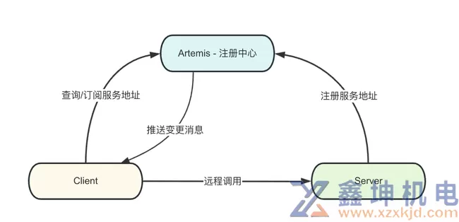 干货｜携程注册中心整体架构与设计取舍