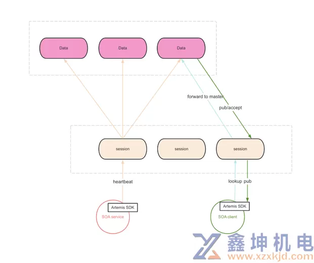 干货｜携程注册中心整体架构与设计取舍(pic4)