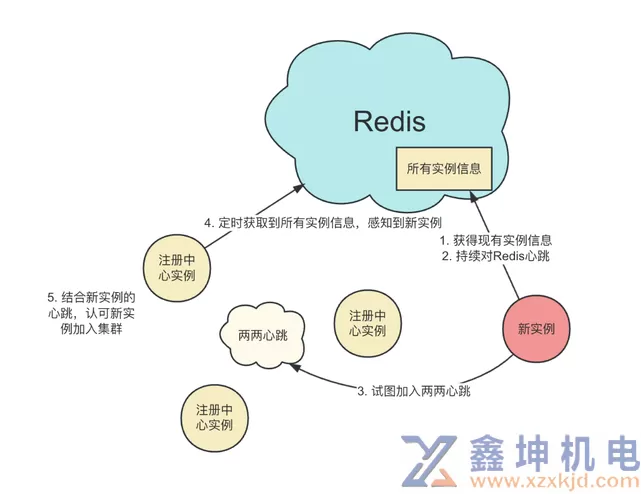 干货｜携程注册中心整体架构与设计取舍(pic5)